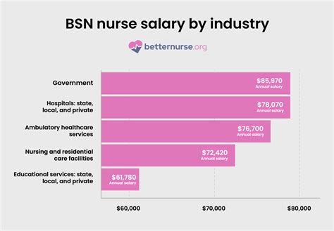 7 Ways Nurse Salary