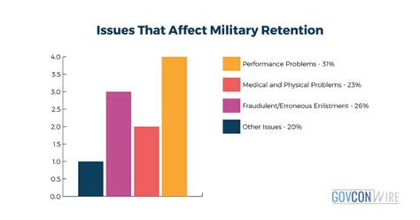 Military Retention Rates By Year