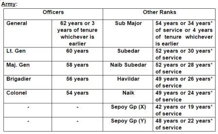 Military Retirement Age 55