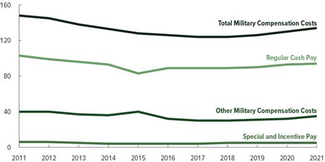 Military Special And Incentive Pay