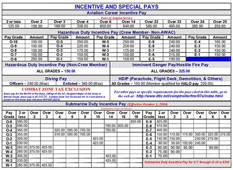 Military Special Duty Pay Chart