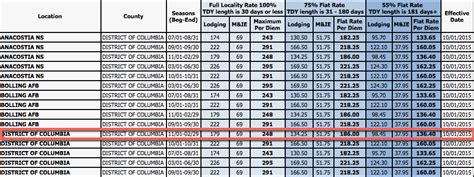 Military Tdy Mileage Rate