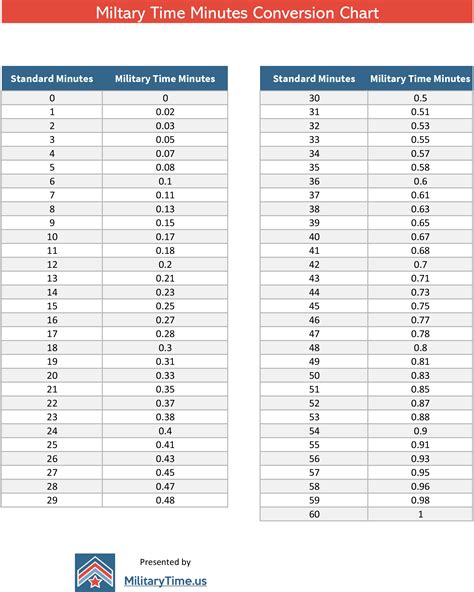 Military Time Converter Minutes