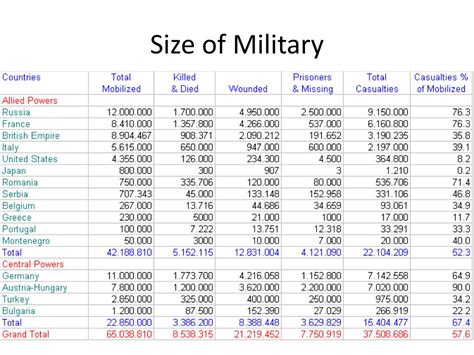 Military Troop Size Chart