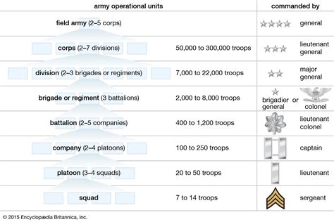 Military Unit Sizes