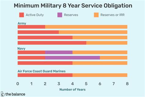 Minimum Military Enlistment