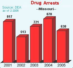 Missouri Addiction Statistics