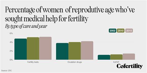 Missouri Fertility Statistics