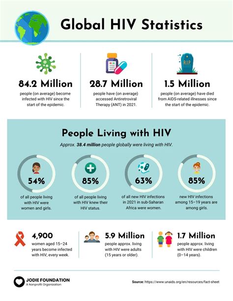 Missouri Hiv Statistics