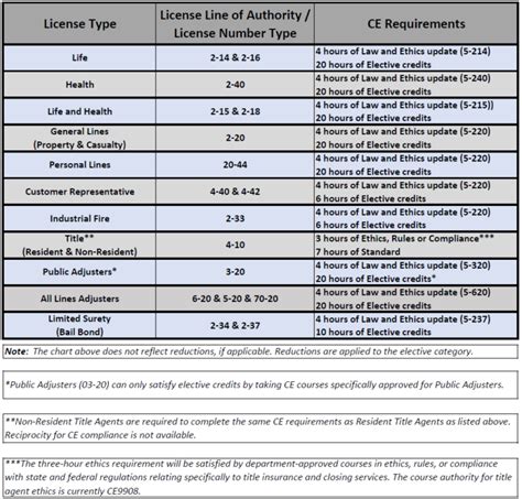 5 Missouri CE Requirements