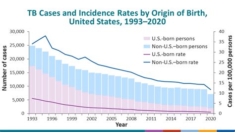 Missouri Tb Statistics