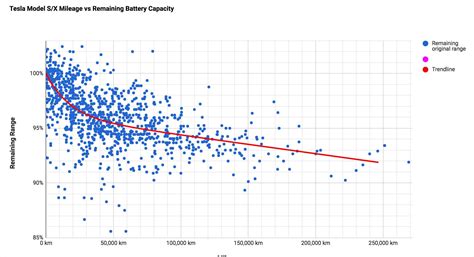 Model 3 Battery Degradation Chart