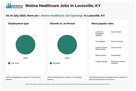 Molina Healthcare Jobs Louisville Ky