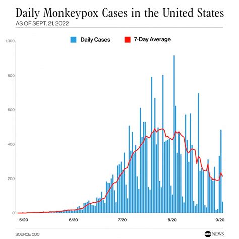 Monkeypox In Missouri 2024