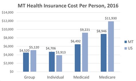 Montana Health Insurance Cost