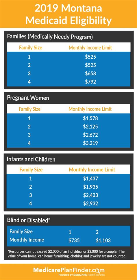 Montana Medicaid Login