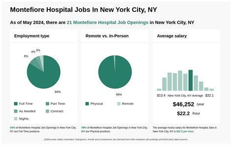 Montefiore Hospital Job Listings