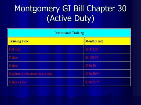 Montgomery Gi Bill Monthly Payment