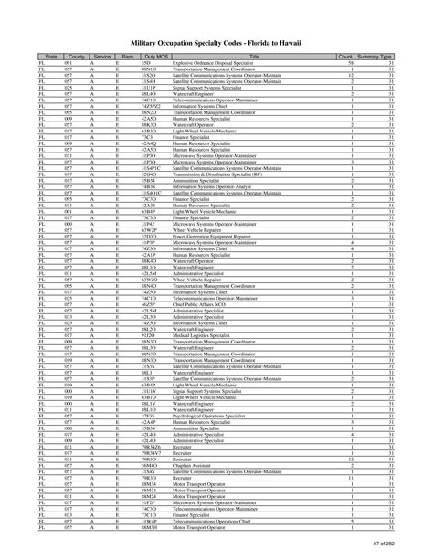 Mos Identifier Codes