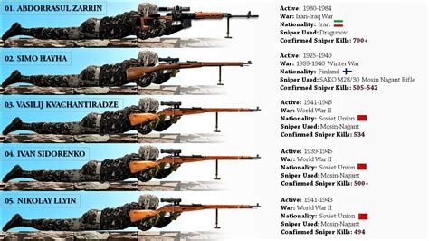 Most Confirmed Sniper Kills