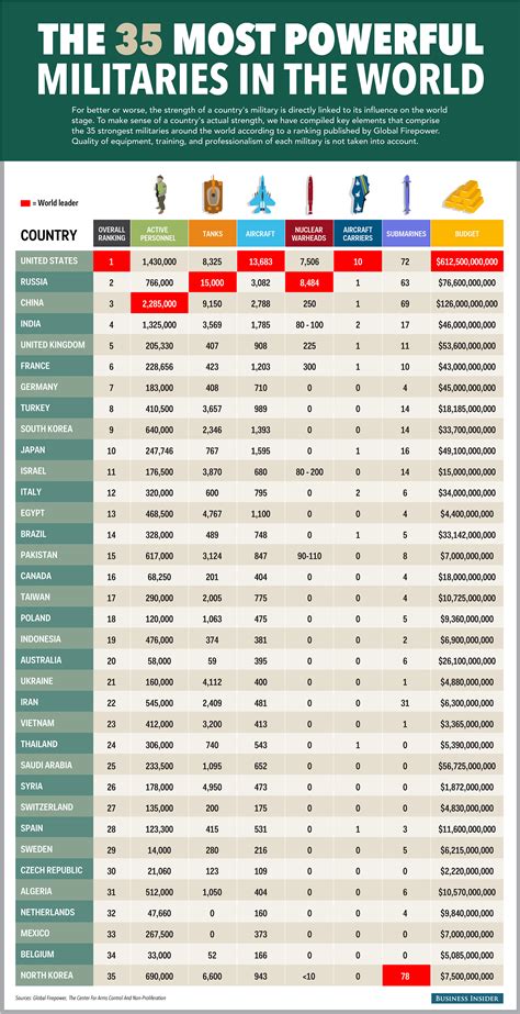 Most Powerful Military Forces In The World 2025 Check India S Rank