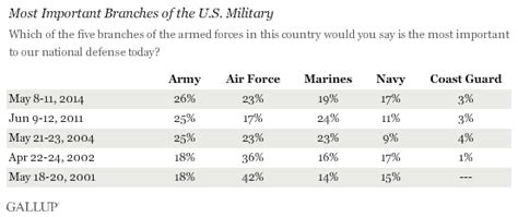 Most Prestigious Military Branch