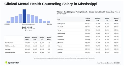 Ms Mental Health Counseling Salary