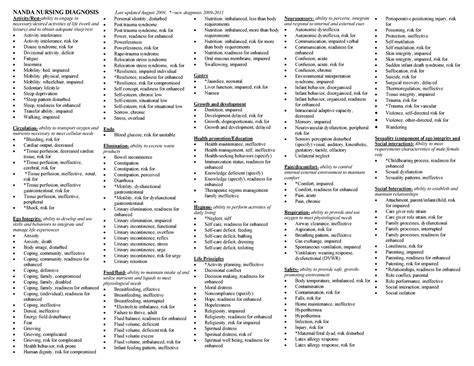 Nanda Nursing Diagnosis