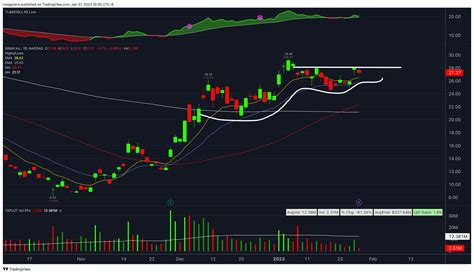 Nasdaq Bili