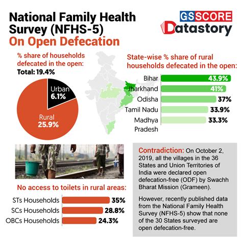 National Family Health Survey Latest