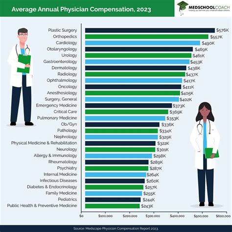 National Guard Doctor Salary