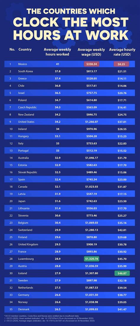 National Guard Hours Per Week