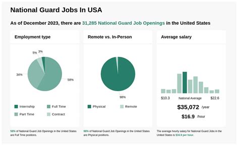 National Guard Job Openings