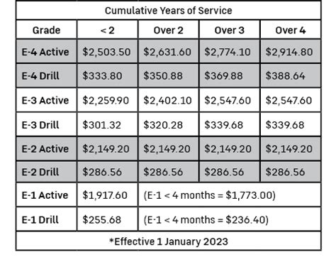 National Guard Pay Per Month