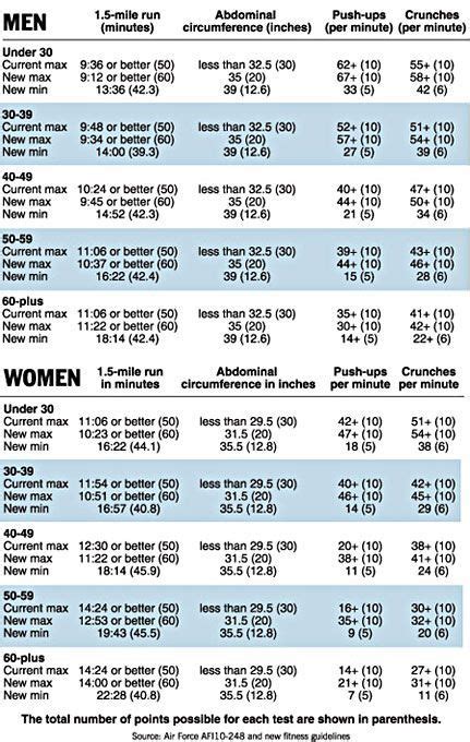 National Guard Pt Test Chart