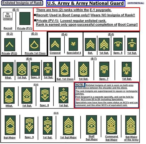 National Guard Ranks And Pay