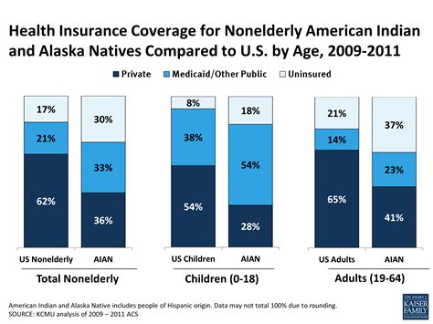 Native American Health Insurance