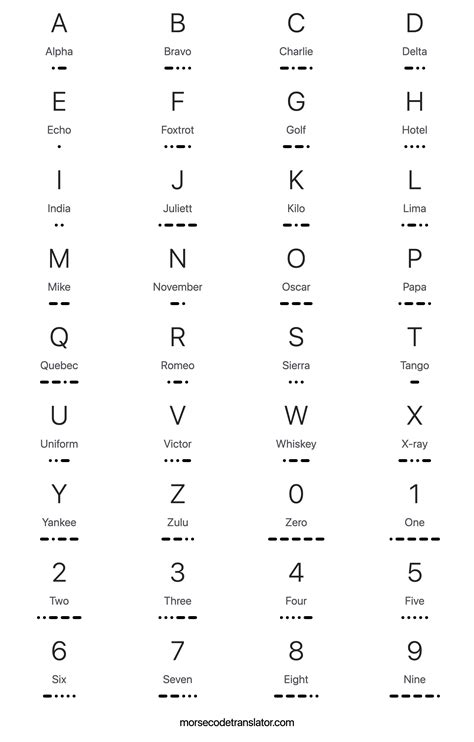 Nato Alphabet Translator