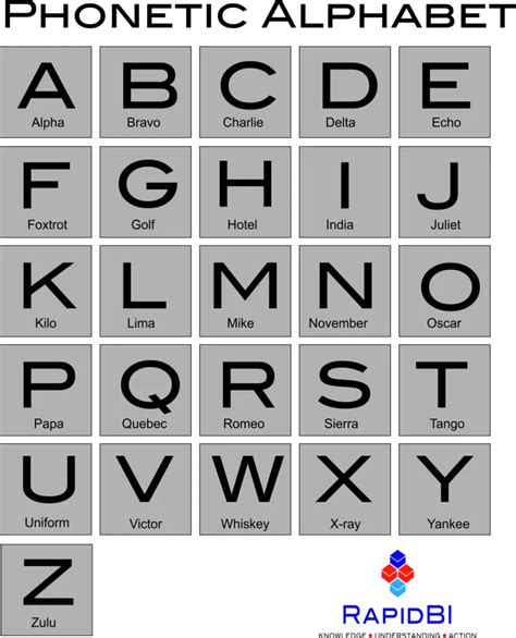 Nato Phonetic Alphabet For Call Centre Training Sia Training