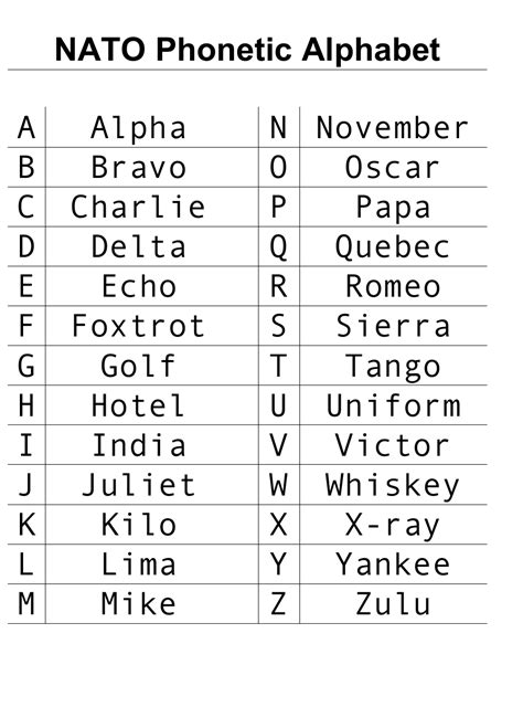 Nato Phonetic Alphabet List