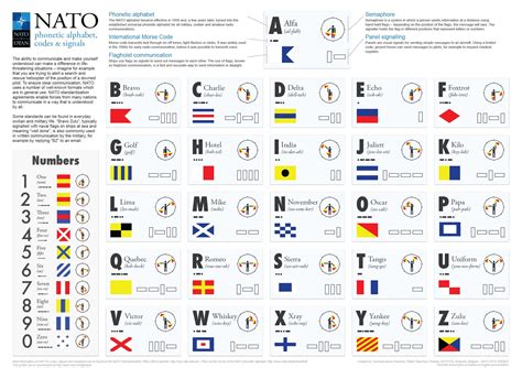 5 NATO Phonetic Alphabet Numbers