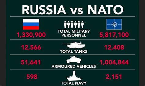 Nato Vs Russia What A Full Scale Conflict Might Look Like Now And Who Would Win World