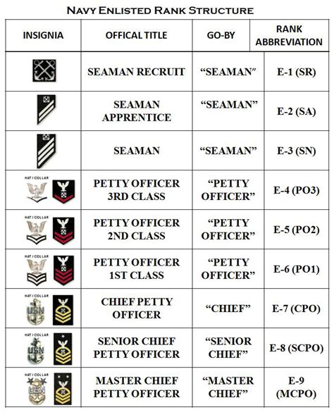 Naval Enlisted Rank Structure Explained