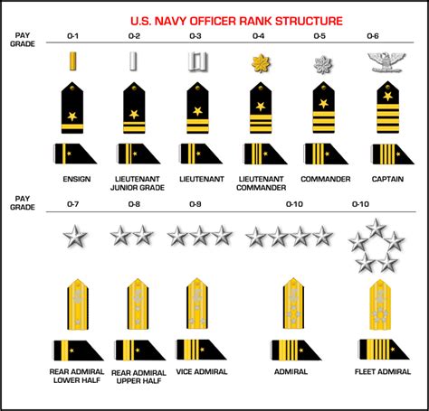 Naval Officer Chart