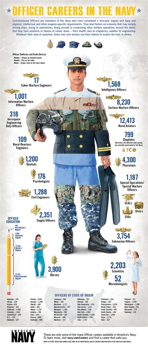 Naval Officer Mos List