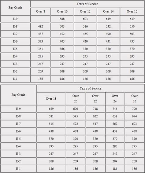 Navy Clothing Allowance Chart