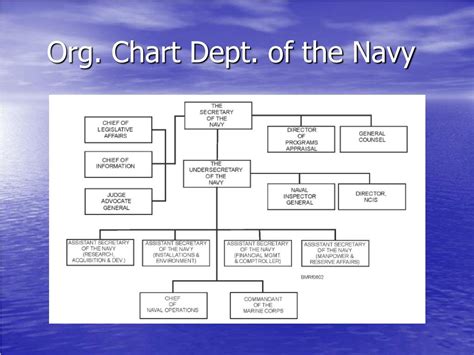 Navy Command Org Chart