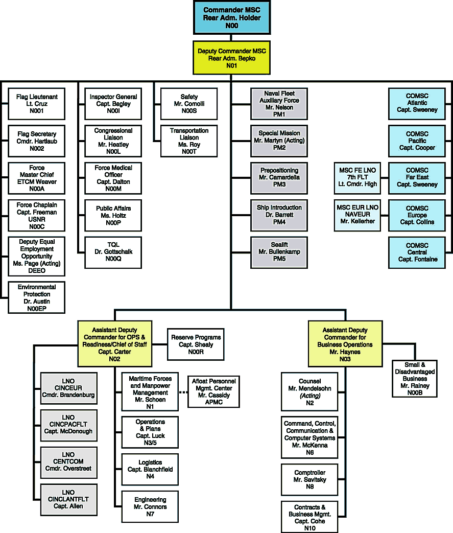 Navy Command Structure Explained