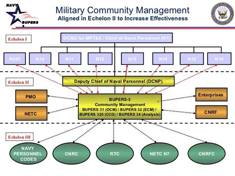 Navy Echelons Explained