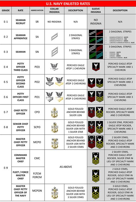 Navy Enlisted Rates Chart